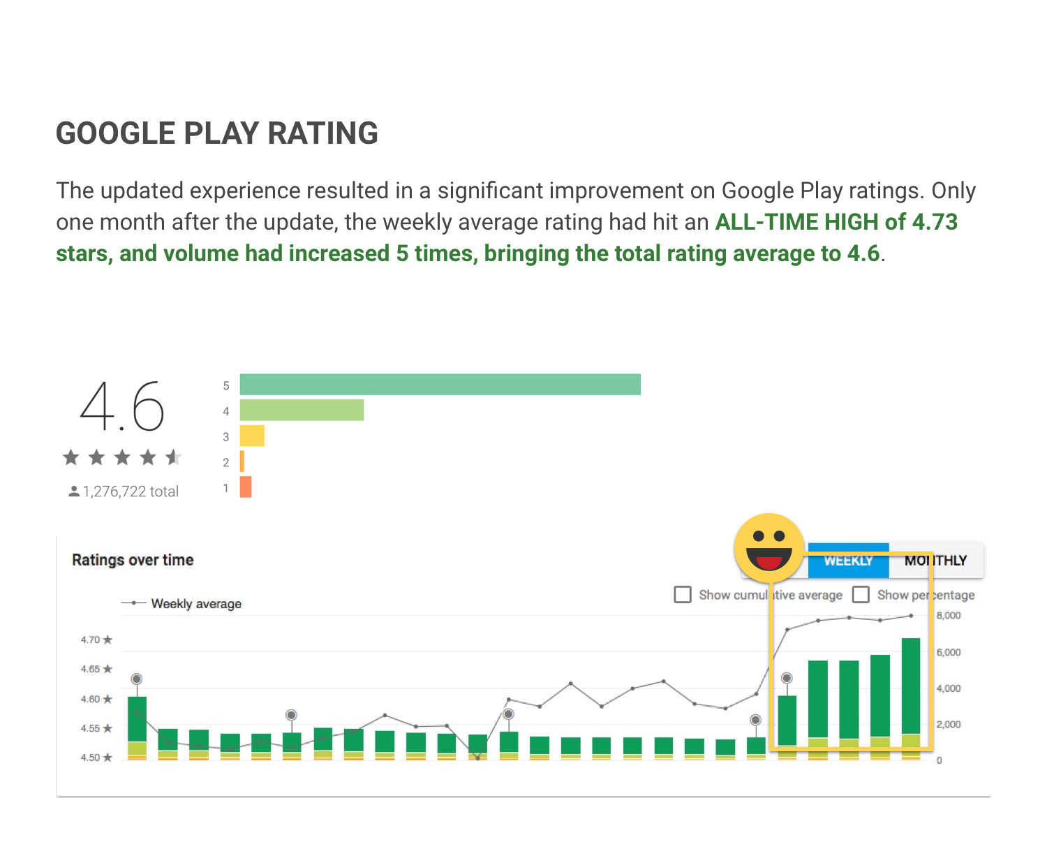 Google Play ratings chart showing the all-time high after launch