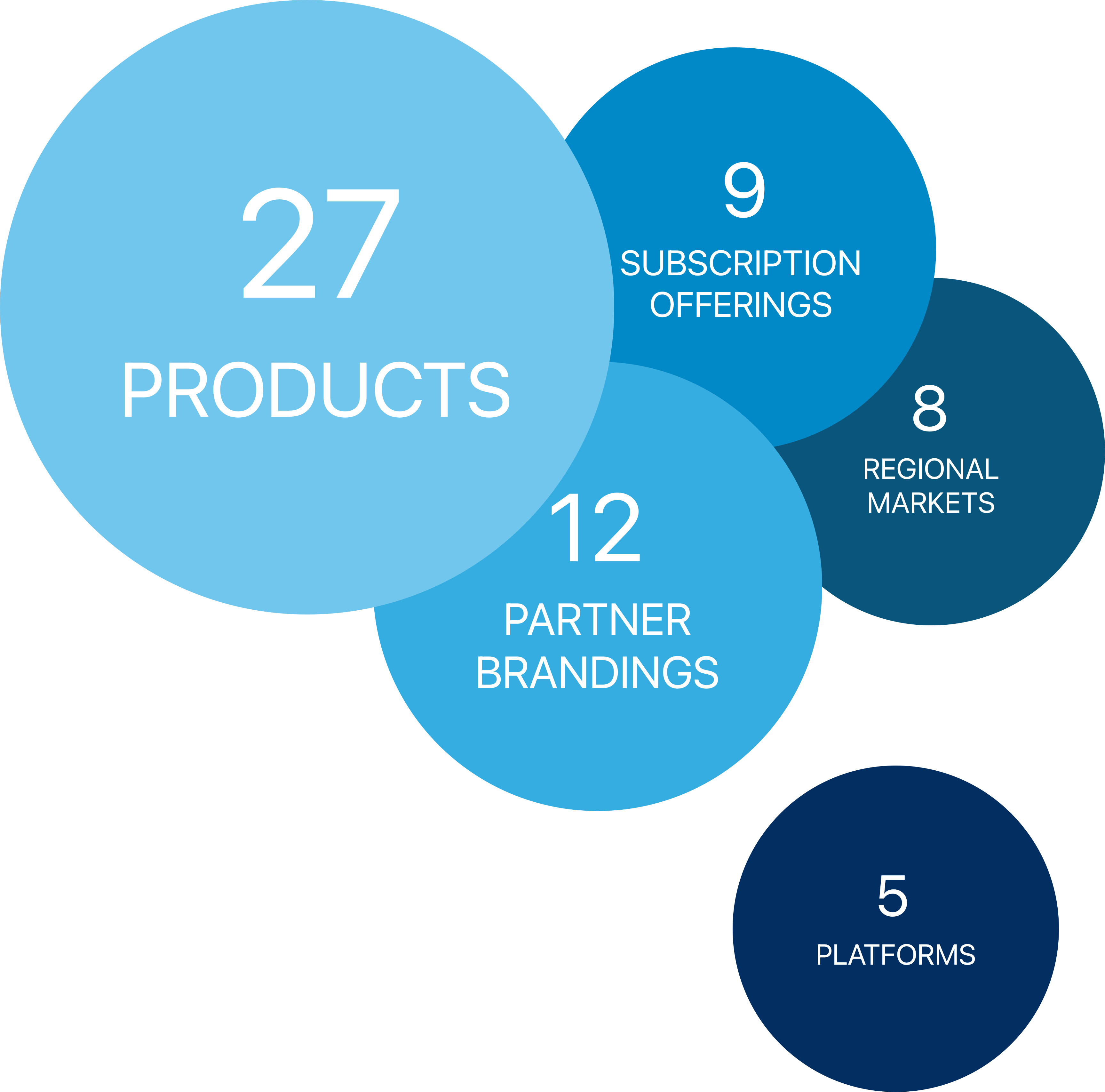 Product scale: 27 products, 12 partner brandings, 9 subscription offerings, 8 regional markets, 5 platforms