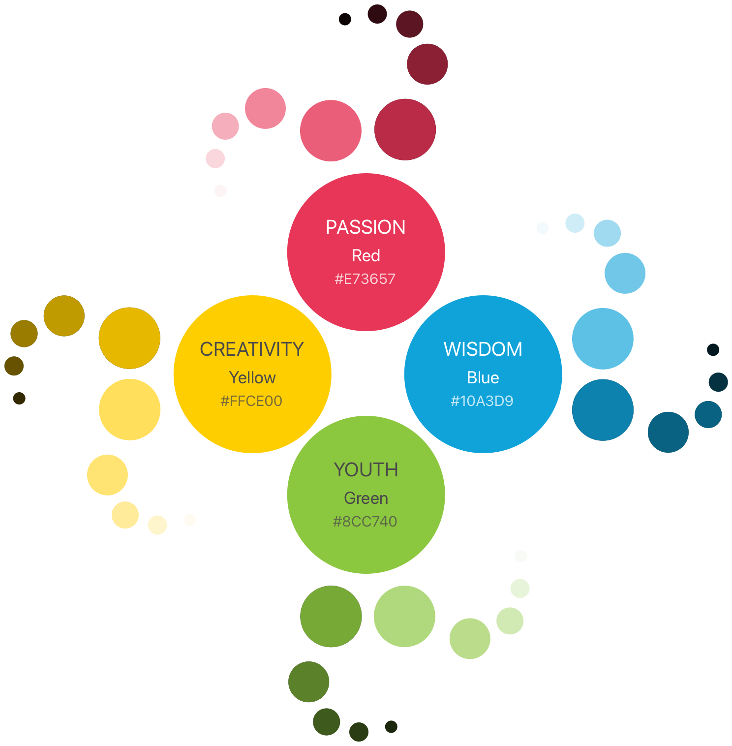 Piper brand color wheel: Passion (Red), Creativity (Yellow), Wisdom (Blue), Youth (Green)